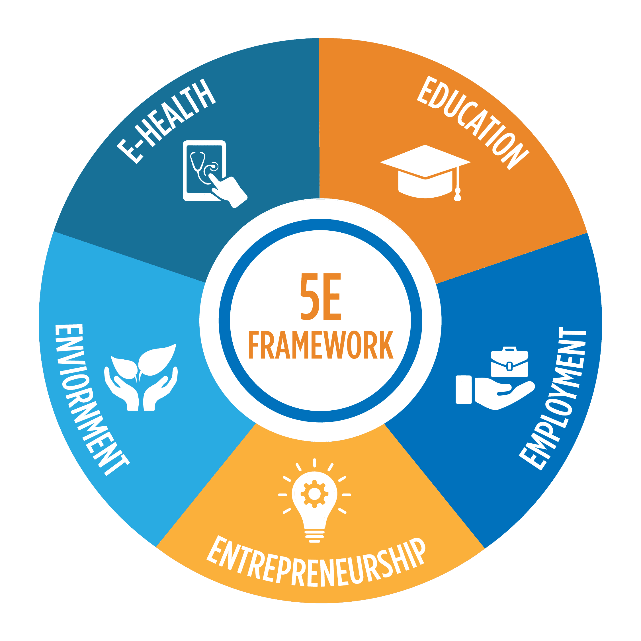 focus-area-5e framework